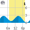 FSU Coastal and Marine Lab tide chart for Wednesday, April 1, 2026