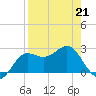 FSU Coastal and Marine Lab tide chart for Tuesday, April 21, 2026