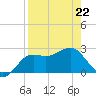 FSU Coastal and Marine Lab tide chart for Wednesday, April 22, 2026