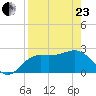 FSU Coastal and Marine Lab tide chart for Thursday, April 23, 2026