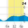 FSU Coastal and Marine Lab tide chart for Friday, April 24, 2026