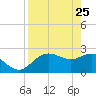 FSU Coastal and Marine Lab tide chart for Saturday, April 25, 2026