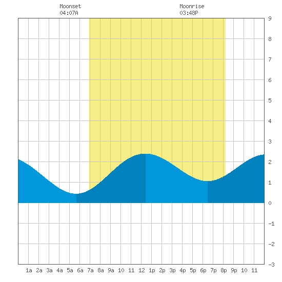 FSU Coastal and Marine Lab tide chart for Sunday, April 26, 2026