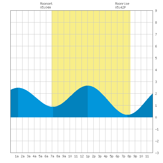 FSU Coastal and Marine Lab tide chart for Tuesday, April 28, 2026