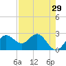 FSU Coastal and Marine Lab tide chart for Wednesday, April 29, 2026