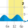 FSU Coastal and Marine Lab tide chart for Thursday, April 2, 2026