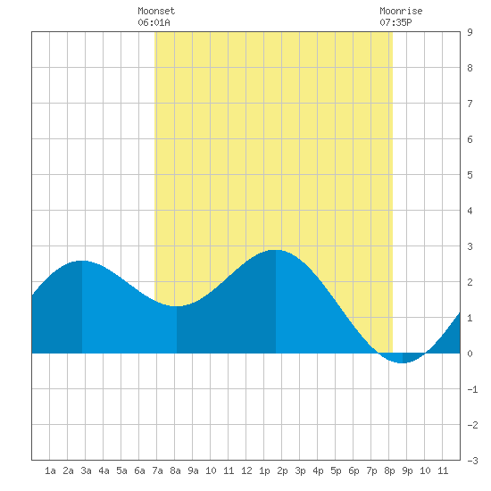 FSU Coastal and Marine Lab tide chart for Thursday, April 30, 2026
