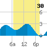 FSU Coastal and Marine Lab tide chart for Thursday, April 30, 2026