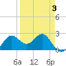 FSU Coastal and Marine Lab tide chart for Friday, April 3, 2026