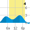 FSU Coastal and Marine Lab tide chart for Saturday, April 4, 2026