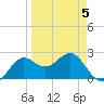 FSU Coastal and Marine Lab tide chart for Sunday, April 5, 2026