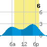 FSU Coastal and Marine Lab tide chart for Monday, April 6, 2026