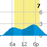 FSU Coastal and Marine Lab tide chart for Tuesday, April 7, 2026
