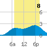 FSU Coastal and Marine Lab tide chart for Wednesday, April 8, 2026