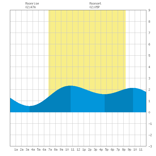 FSU Coastal and Marine Lab tide chart for Sunday, May 10, 2026