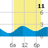 FSU Coastal and Marine Lab tide chart for Monday, May 11, 2026