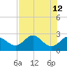 FSU Coastal and Marine Lab tide chart for Tuesday, May 12, 2026