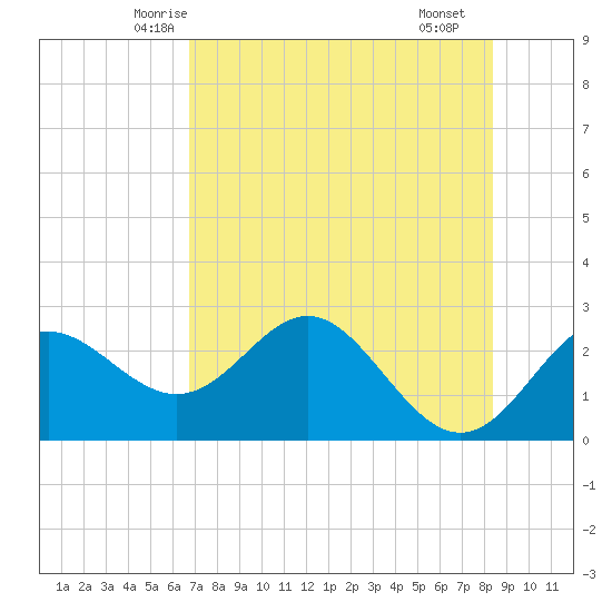 FSU Coastal and Marine Lab tide chart for Wednesday, May 13, 2026