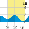FSU Coastal and Marine Lab tide chart for Wednesday, May 13, 2026