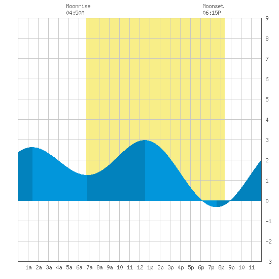 FSU Coastal and Marine Lab tide chart for Thursday, May 14, 2026