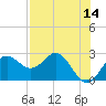 FSU Coastal and Marine Lab tide chart for Thursday, May 14, 2026