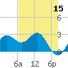 FSU Coastal and Marine Lab tide chart for Friday, May 15, 2026