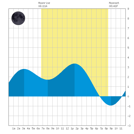 FSU Coastal and Marine Lab tide chart for Saturday, May 16, 2026