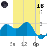 FSU Coastal and Marine Lab tide chart for Saturday, May 16, 2026