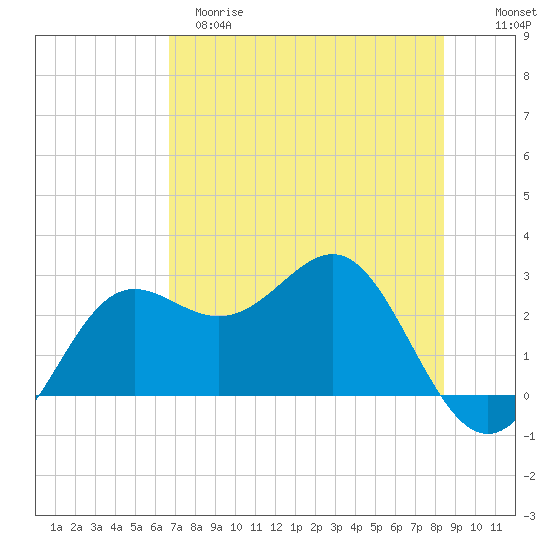 FSU Coastal and Marine Lab tide chart for Monday, May 18, 2026