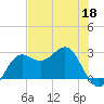 FSU Coastal and Marine Lab tide chart for Monday, May 18, 2026