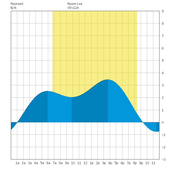 FSU Coastal and Marine Lab tide chart for Tuesday, May 19, 2026