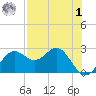 FSU Coastal and Marine Lab tide chart for Friday, May 1, 2026