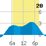 FSU Coastal and Marine Lab tide chart for Wednesday, May 20, 2026
