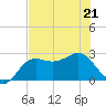 FSU Coastal and Marine Lab tide chart for Thursday, May 21, 2026