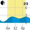 FSU Coastal and Marine Lab tide chart for Saturday, May 23, 2026