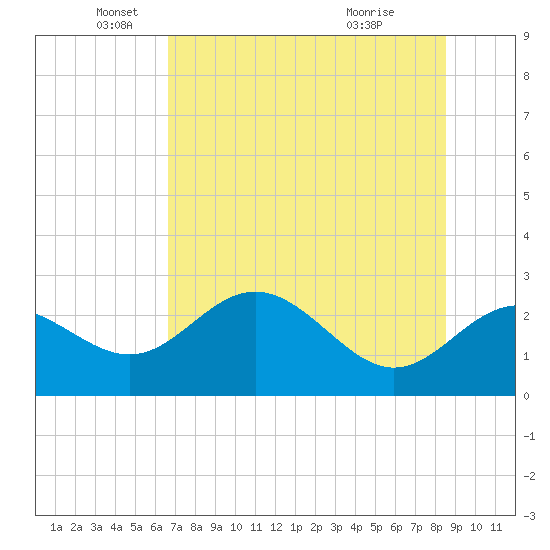 FSU Coastal and Marine Lab tide chart for Monday, May 25, 2026