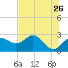 FSU Coastal and Marine Lab tide chart for Tuesday, May 26, 2026