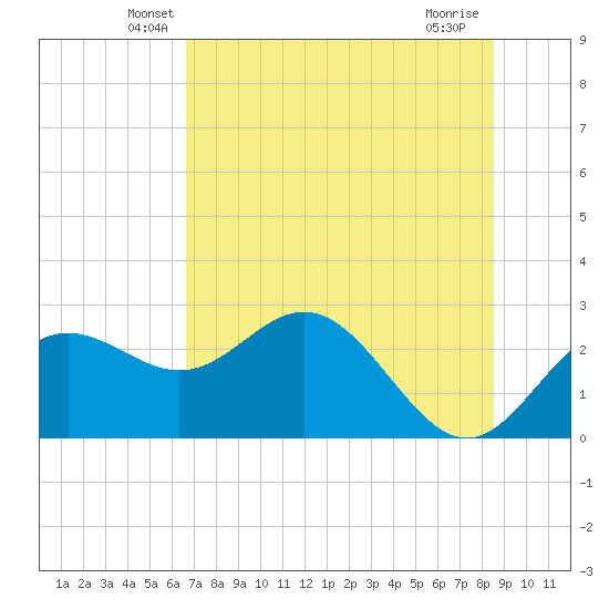 FSU Coastal and Marine Lab tide chart for Wednesday, May 27, 2026