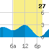FSU Coastal and Marine Lab tide chart for Wednesday, May 27, 2026