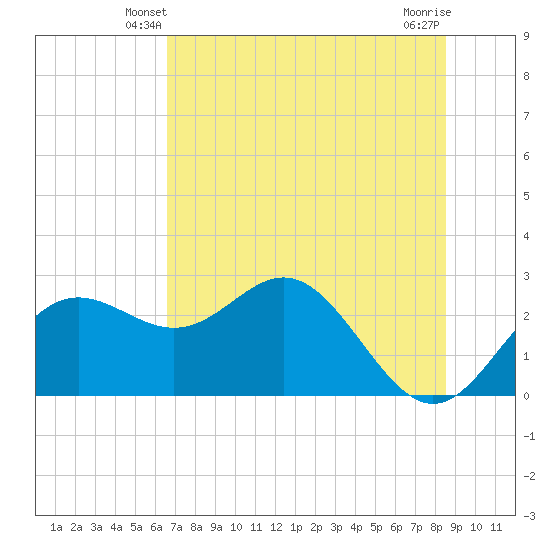 FSU Coastal and Marine Lab tide chart for Thursday, May 28, 2026
