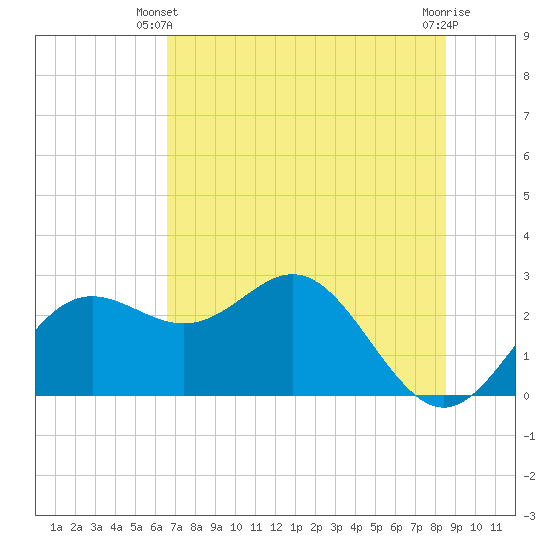 FSU Coastal and Marine Lab tide chart for Friday, May 29, 2026