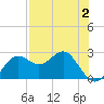 FSU Coastal and Marine Lab tide chart for Saturday, May 2, 2026