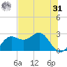 FSU Coastal and Marine Lab tide chart for Sunday, May 31, 2026