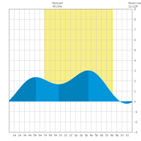 FSU Coastal and Marine Lab tide chart for Monday, May 4, 2026