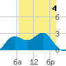 FSU Coastal and Marine Lab tide chart for Monday, May 4, 2026