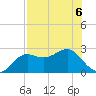 FSU Coastal and Marine Lab tide chart for Wednesday, May 6, 2026