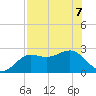FSU Coastal and Marine Lab tide chart for Thursday, May 7, 2026