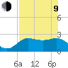 FSU Coastal and Marine Lab tide chart for Saturday, May 9, 2026
