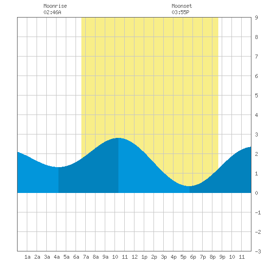 FSU Coastal and Marine Lab tide chart for Wednesday, June 10, 2026
