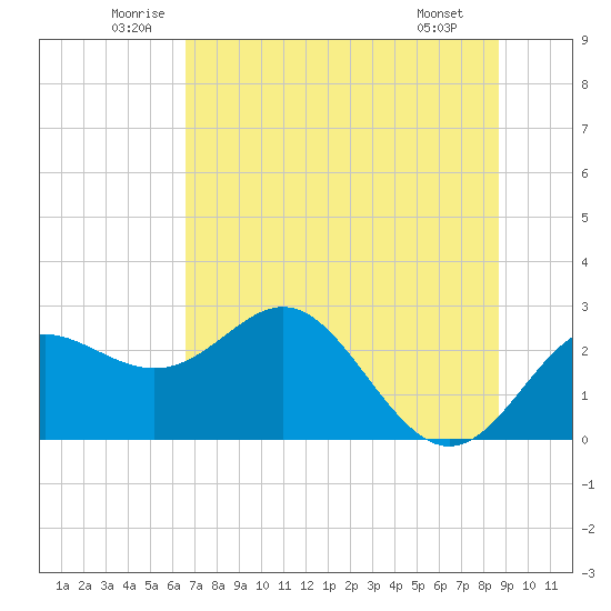 FSU Coastal and Marine Lab tide chart for Thursday, June 11, 2026